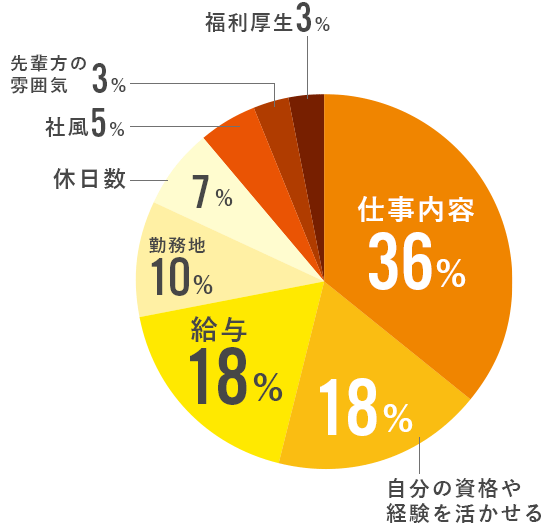 入社を決めた理由