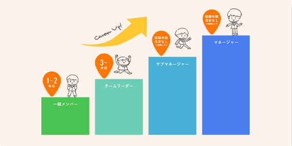 評価・キャリアパス